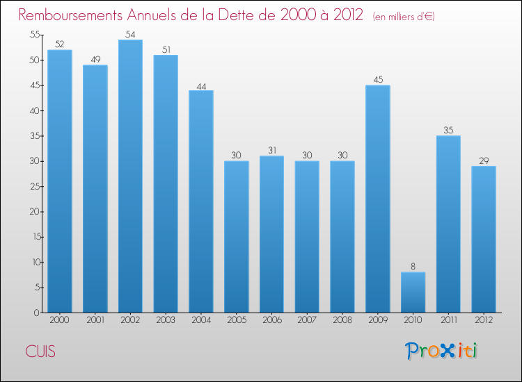 Evolution de l'annuité de la dette pour la commune de CUIS de 2000 à 2012 Annuités de la dette pour CUIS de 2000 à 2012