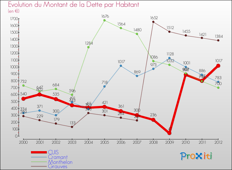 Evolution de la dette par habitant pour la commune de CUIS et les communes proches de 2000 à 2012 Comparaison de la dette par habitant pour CUIS et les communes voisines de 2000 à 2012