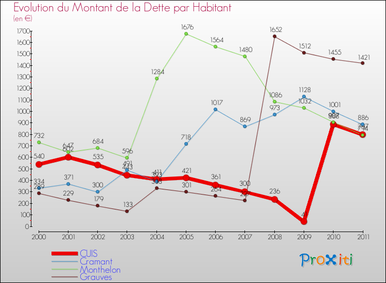 Evolution de la dette par habitant pour la commune de CUIS et les communes proches Comparaison de la dette par habitant pour CUIS et les communes voisines