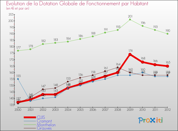Evolution et montant de la dotation globale de fonctionnement par Habitant pour CUIS et les communes proches Comparaison des dotations globales de fonctionnement par habitant pour CUIS et les communes voisines