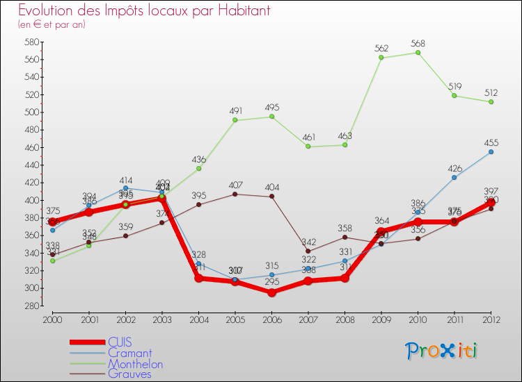 Evolution et montant des impôts locaux par Habitant pour CUIS et les communes proches Comparaison des impôts locaux par habitant pour CUIS et les communes voisines
