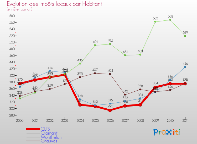 Evolution et montant des impôts locaux par Habitant pour CUIS et les communes proches Comparaison des impôts locaux par habitant pour CUIS et les communes voisines