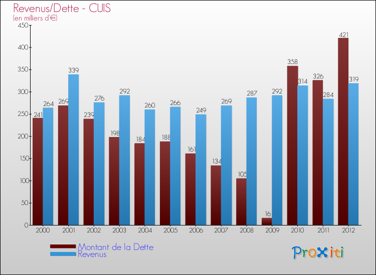 Evolution comparée de la dette et des revenus pour la commune de CUIS de 2000 à 2012 Comparaison de la dette et des revenus pour CUIS de 2000 à 2012