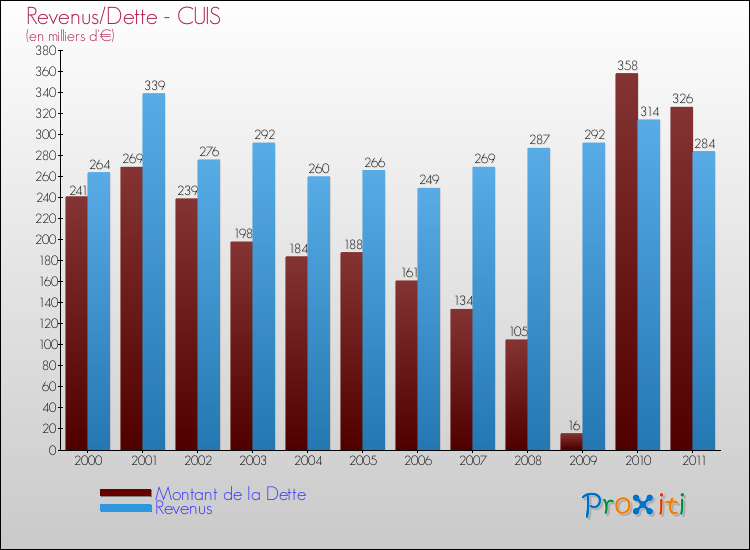 Evolution comparée de la dette et des revenus pour la commune de CUIS de 2000 à 2011 Comparaison de la dette et des revenus pour CUIS de 2000 à 2011
