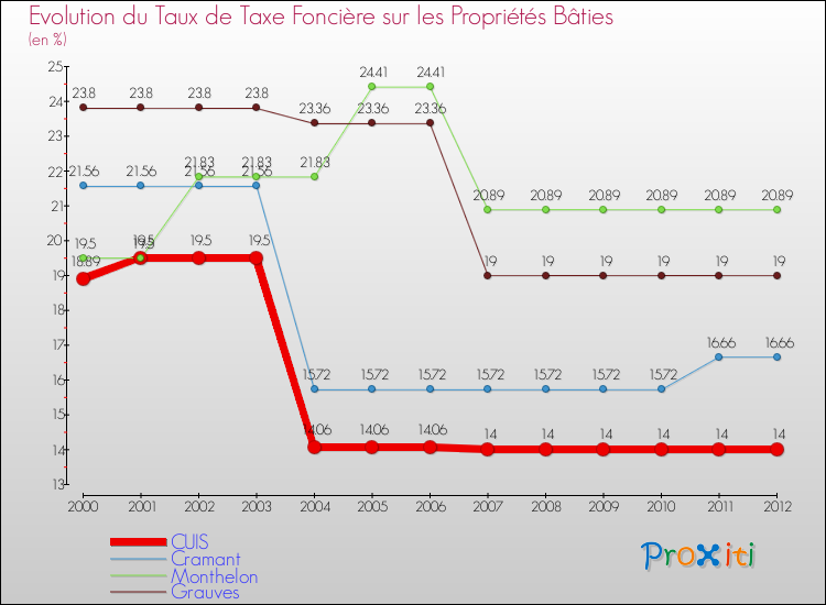Evolution du taux de la taxe foncière sur le bati pour CUIS et les communes proches de 2000 à 2012 Comparaison des taux de taxe foncière sur le bati pour CUIS et les communes voisines de 2000 à 2012