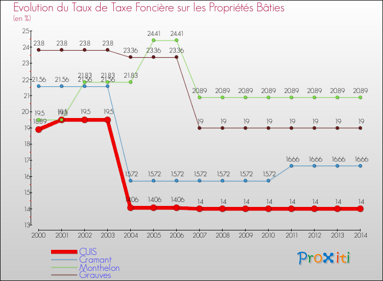 Evolution du taux de la taxe foncière sur le bati pour CUIS et les communes proches de 2000 à 2014 Comparaison des taux de taxe foncière sur le bati pour CUIS et les communes voisines de 2000 à 2014