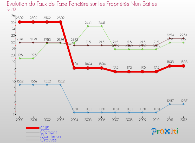Evolution du taux de la taxe foncière sur les immeubles et terrains non batis pour CUIS et les communes proches de 2000 à 2012 Comparaison des taux de la taxe foncière sur les immeubles et terrains non batis pour CUIS et les communes voisines de 2000 à 2012