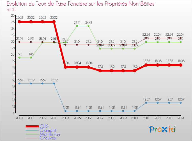 Evolution du taux de la taxe foncière sur les immeubles et terrains non batis pour CUIS et les communes proches de 2000 à 2014 Comparaison des taux de la taxe foncière sur les immeubles et terrains non batis pour CUIS et les communes voisines de 2000 à 2014