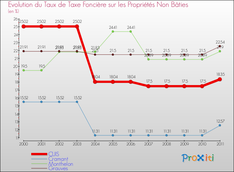 Evolution du taux de la taxe foncière sur les immeubles et terrains non batis pour CUIS et les communes proches Comparaison des taux de la taxe foncière sur les immeubles et terrains non batis pour CUIS et les communes voisines