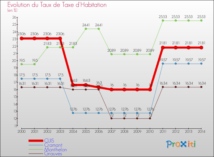 Evolution du taux de la taxe d'habitation pour CUIS et les communes proches de 2000 à 2014 Comparaison des taux de la taxe d'habitation pour CUIS et les communes voisines de 2000 à 2014