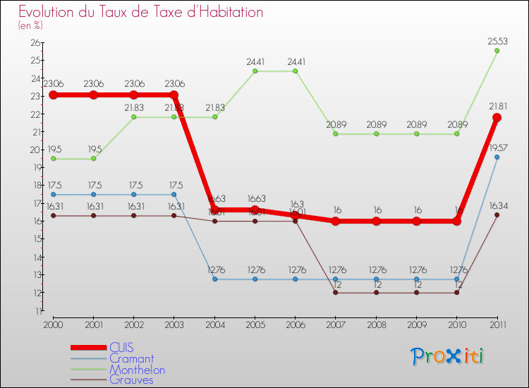 Evolution du taux de la taxe d'habitation pour CUIS et les communes proches Comparaison des taux de la taxe d'habitation pour CUIS et les communes voisines
