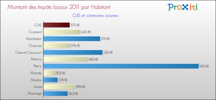 Montant des impôts locaux par Habitant pour CUIS et les communes proches Comparaison des impôts locaux par habitant pour CUIS et les communes voisines