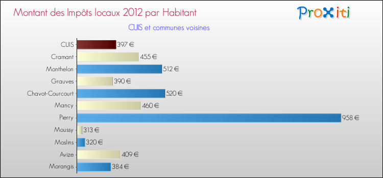 Montant des impôts locaux par Habitant pour CUIS et les communes proches Comparaison des impôts locaux par habitant pour CUIS et les communes voisines