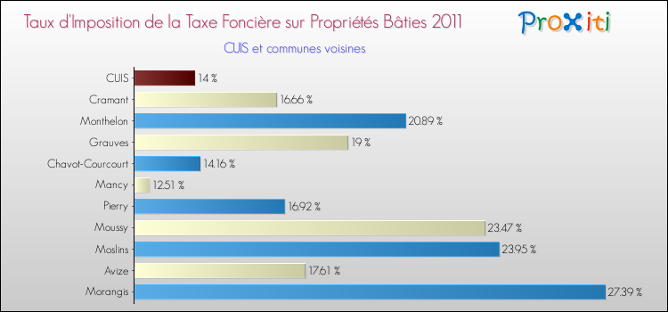 Taux d'imposition de la taxe foncière sur le bati 2011 pour CUIS et les communes proches Comparaison des taux d'imposition de la taxe foncière sur le bati 2011 pour CUIS et les communes voisines