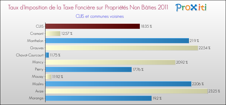 Taux d'imposition de la taxe foncière sur les immeubles et terrains non batis 2011 pour CUIS et les communes proches Comparaison des taux d'imposition de la taxe foncière sur les immeubles et terrains non batis 2011 pour CUIS et les communes voisines