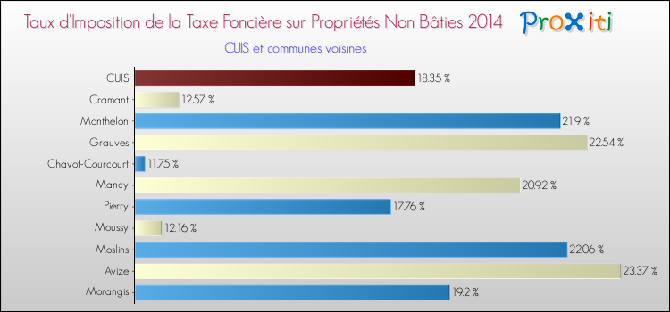 Taux d'imposition de la taxe foncière sur les immeubles et terrains non batis 2014 pour CUIS et les communes proches Comparaison des taux d'imposition de la taxe foncière sur les immeubles et terrains non batis 2014 pour CUIS et les communes voisines