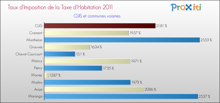 Taux d'imposition de la taxe d'habitation 2011 pour CUIS et les communes proches Comparaison des taux d'imposition de la taxe d'habitation 2011 pour CUIS et les communes voisines