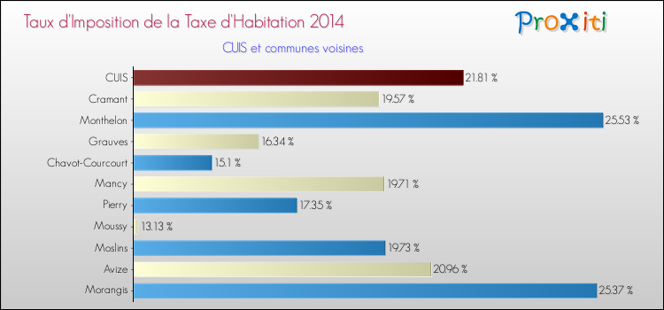 Taux d'imposition de la taxe d'habitation 2014 pour CUIS et les communes proches Comparaison des taux d'imposition de la taxe d'habitation 2014 pour CUIS et les communes voisines