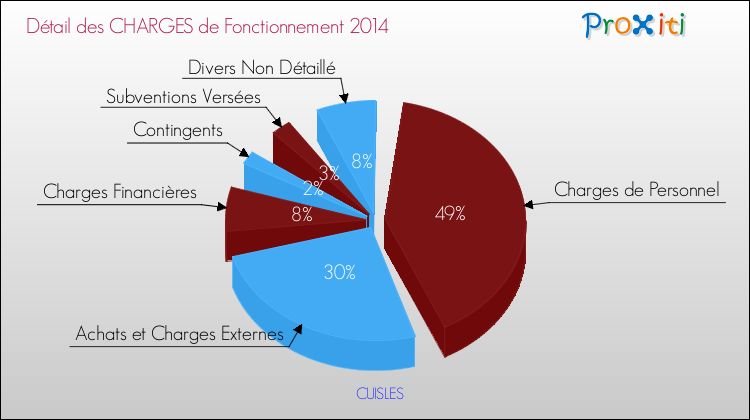 Décomposition des Charges de Fonctionnement 2014 de la commune de CUISLES Charges de Fonctionnement 2014 pour la commune de CUISLES
