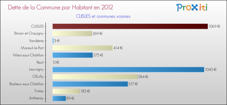 Dette par habitant de la commune en 2012 pour CUISLES et les communes proches Comparaison de la dette par habitant de la commune en 2012 pour CUISLES et les communes voisines