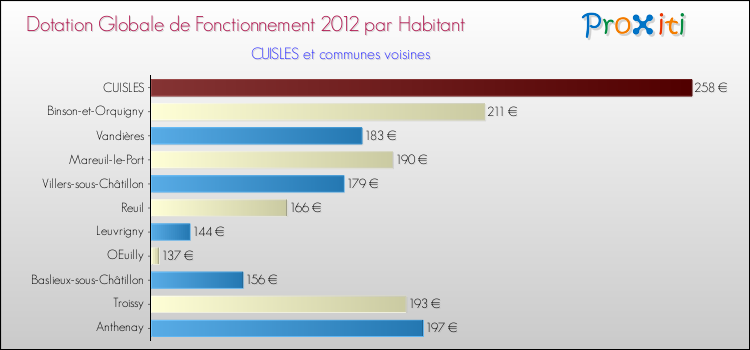 Montant des dotations globales de fonctionnement DGF par Habitant pour CUISLES et les communes proches Comparaison des des dotations globales de fonctionnement DGF par habitant pour CUISLES et les communes voisines