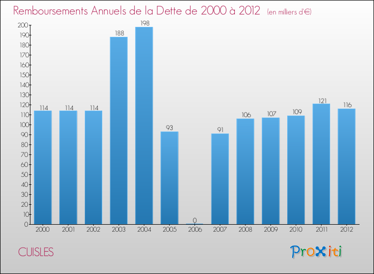 Evolution de l'annuité de la dette pour la commune de CUISLES de 2000 à 2012 Annuités de la dette pour CUISLES de 2000 à 2012