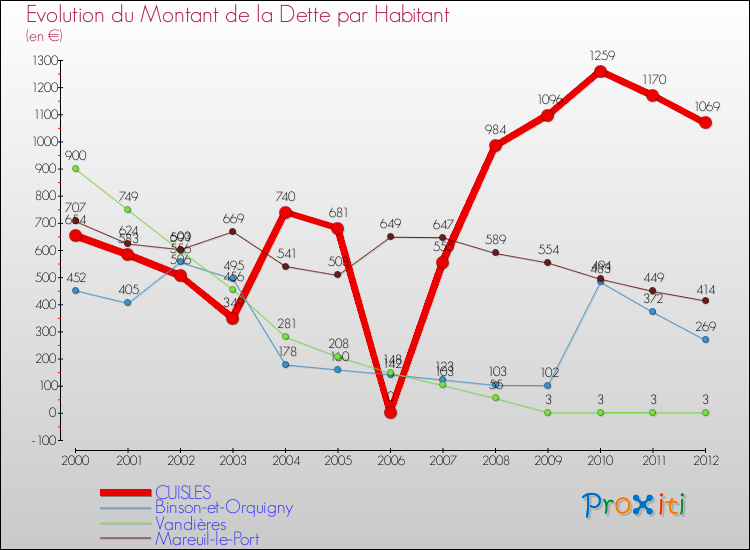 Evolution de la dette par habitant pour la commune de CUISLES et les communes proches de 2000 à 2012 Comparaison de la dette par habitant pour CUISLES et les communes voisines de 2000 à 2012