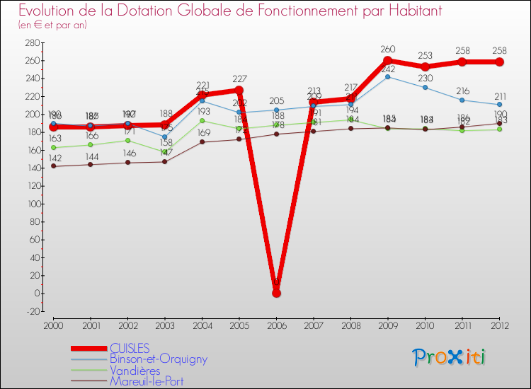 Evolution et montant de la dotation globale de fonctionnement par Habitant pour CUISLES et les communes proches Comparaison des dotations globales de fonctionnement par habitant pour CUISLES et les communes voisines