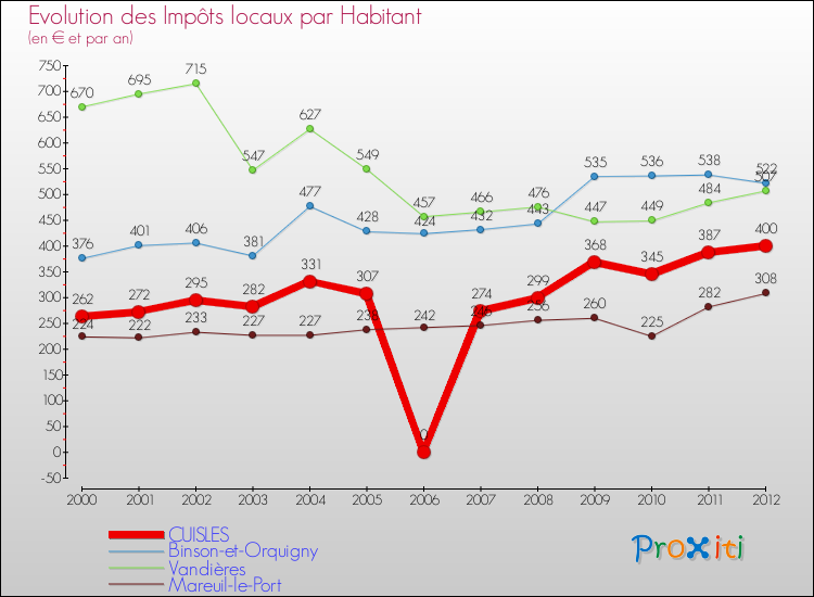 Evolution et montant des impôts locaux par Habitant pour CUISLES et les communes proches Comparaison des impôts locaux par habitant pour CUISLES et les communes voisines