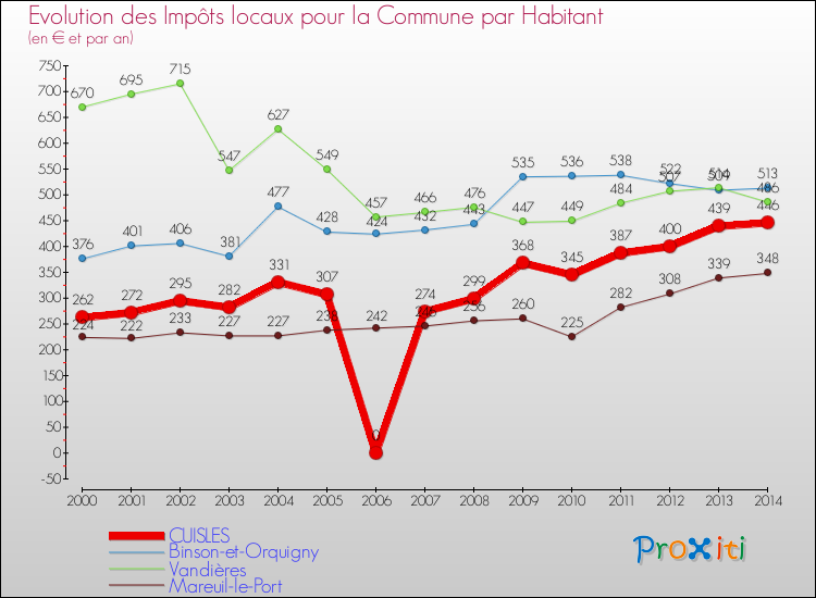 Evolution et montant des impôts locaux par Habitant pour CUISLES et les communes proches de 2000 à 2014 Comparaison des impôts locaux par habitant pour CUISLES et les communes voisines de 2000 à 2014