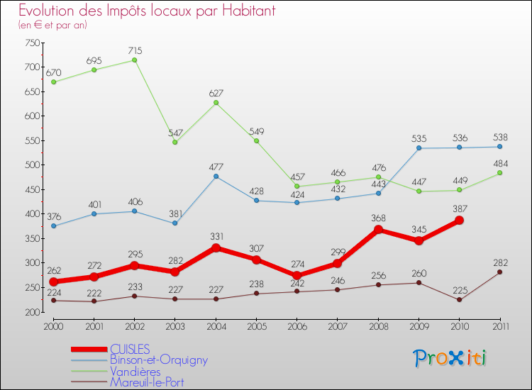 Evolution et montant des impôts locaux par Habitant pour CUISLES et les communes proches Comparaison des impôts locaux par habitant pour CUISLES et les communes voisines