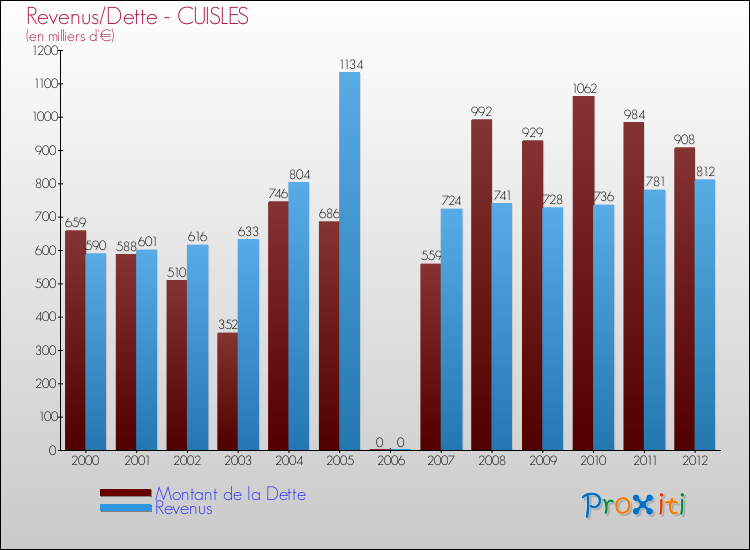 Evolution comparée de la dette et des revenus pour la commune de CUISLES de 2000 à 2012 Comparaison de la dette et des revenus pour CUISLES de 2000 à 2012