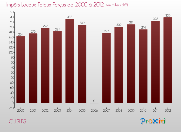 Evolution des Impôts Locaux pour la commune de CUISLES de 2000 à 2012 Evolution des Impôts Locaux pour CUISLES de 2000 à 2012