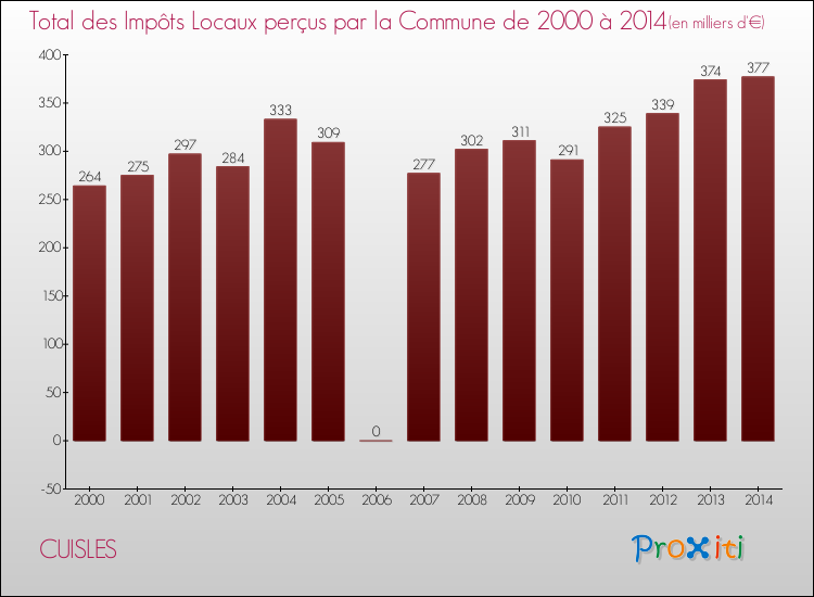 Evolution des Impôts Locaux pour la commune de CUISLES de 2000 à 2014 Evolution des Impôts Locaux pour CUISLES de 2000 à 2014