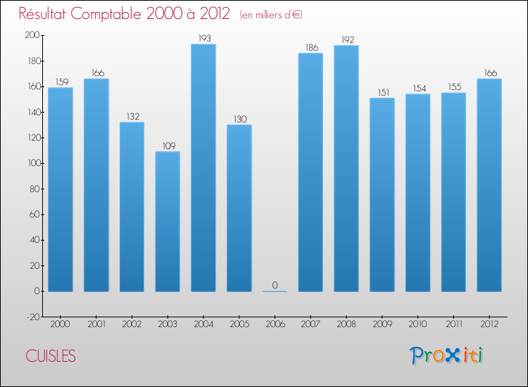 Evolution du résultat comptable pour la commune de CUISLES de 2000 à 2012 Evolution du résultat comptable pour CUISLES de 2000 à 2012