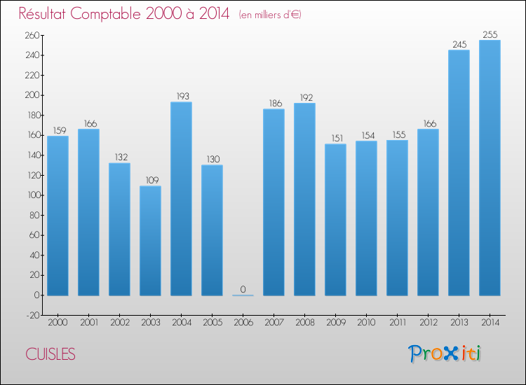 Evolution du résultat comptable pour la commune de CUISLES de 2000 à 2014 Evolution du résultat comptable pour CUISLES de 2000 à 2014