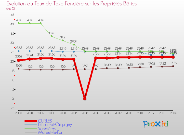 Evolution du taux de la taxe foncière sur le bati pour CUISLES et les communes proches de 2000 à 2014 Comparaison des taux de taxe foncière sur le bati pour CUISLES et les communes voisines de 2000 à 2014