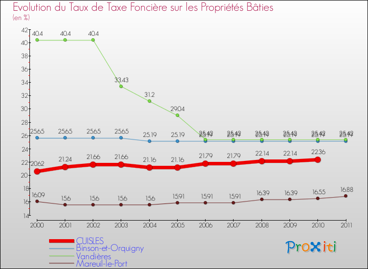Evolution du taux de la taxe foncière sur le bati pour CUISLES et les communes proches Comparaison des taux de taxe foncière sur le bati pour CUISLES et les communes voisines