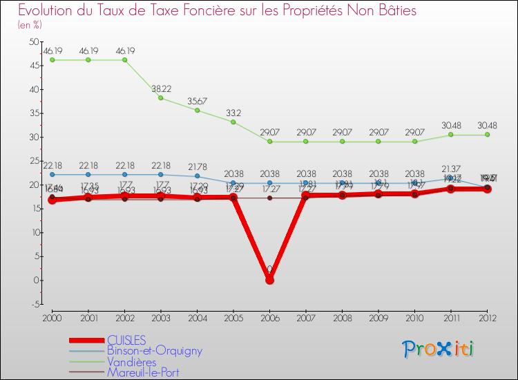 Evolution du taux de la taxe foncière sur les immeubles et terrains non batis pour CUISLES et les communes proches de 2000 à 2012 Comparaison des taux de la taxe foncière sur les immeubles et terrains non batis pour CUISLES et les communes voisines de 2000 à 2012
