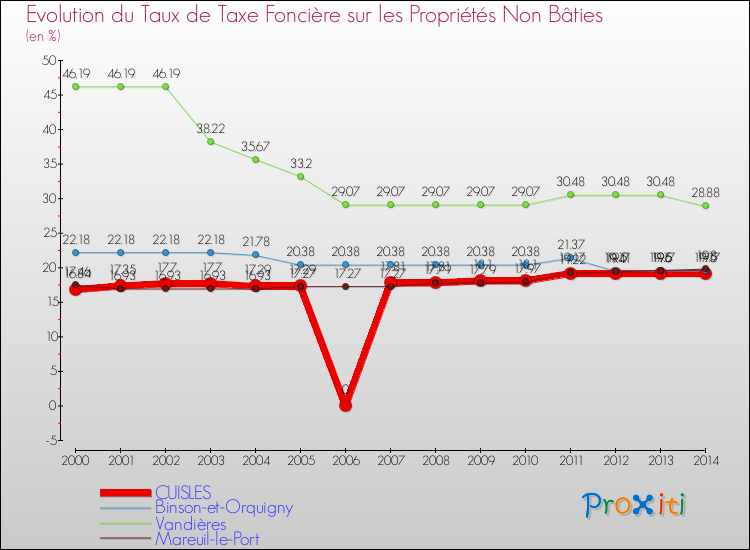 Evolution du taux de la taxe foncière sur les immeubles et terrains non batis pour CUISLES et les communes proches de 2000 à 2014 Comparaison des taux de la taxe foncière sur les immeubles et terrains non batis pour CUISLES et les communes voisines de 2000 à 2014