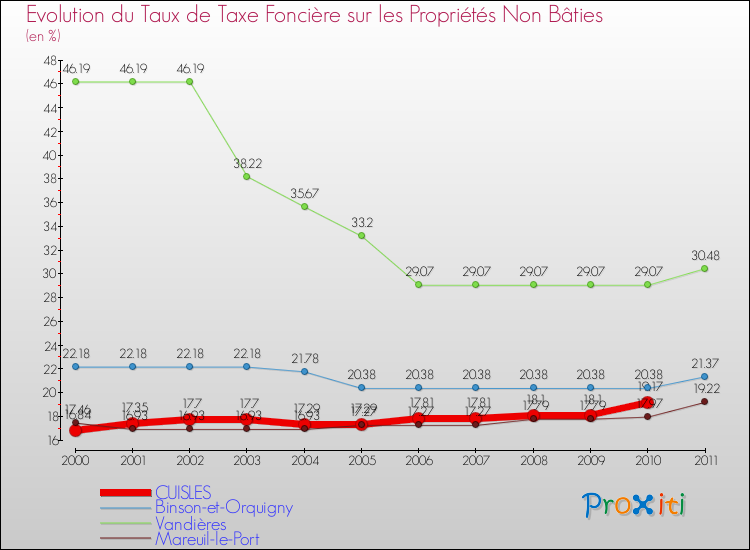 Evolution du taux de la taxe foncière sur les immeubles et terrains non batis pour CUISLES et les communes proches Comparaison des taux de la taxe foncière sur les immeubles et terrains non batis pour CUISLES et les communes voisines