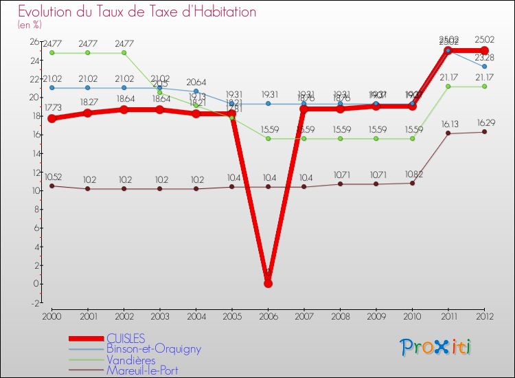 Evolution du taux de la taxe d'habitation pour CUISLES et les communes proches Comparaison des taux de la taxe d'habitation pour CUISLES et les communes voisines