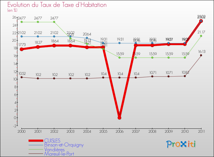 Evolution du taux de la taxe d'habitation pour CUISLES et les communes proches Comparaison des taux de la taxe d'habitation pour CUISLES et les communes voisines