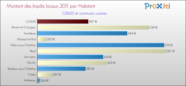Montant des impôts locaux par Habitant pour CUISLES et les communes proches Comparaison des impôts locaux par habitant pour CUISLES et les communes voisines