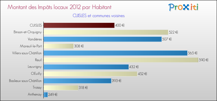 Montant des impôts locaux par Habitant pour CUISLES et les communes proches Comparaison des impôts locaux par habitant pour CUISLES et les communes voisines