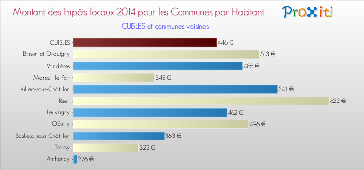 Montant des impôts locaux par Habitant pour CUISLES et les communes proches en 2014 Comparaison des impôts locaux par habitant pour CUISLES et les communes voisines en 2014