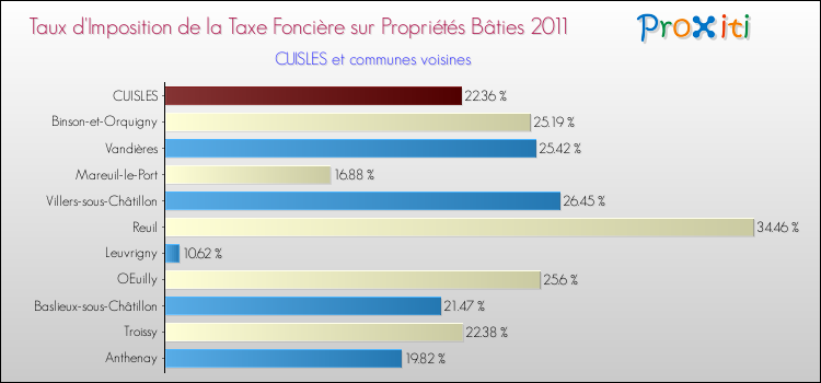 Taux d'imposition de la taxe foncière sur le bati 2011 pour CUISLES et les communes proches Comparaison des taux d'imposition de la taxe foncière sur le bati 2011 pour CUISLES et les communes voisines