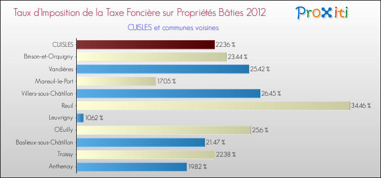 Taux d'imposition de la taxe foncière sur le bati 2012 pour CUISLES et les communes proches Comparaison des taux d'imposition de la taxe foncière sur le bati 2012 pour CUISLES et les communes voisines