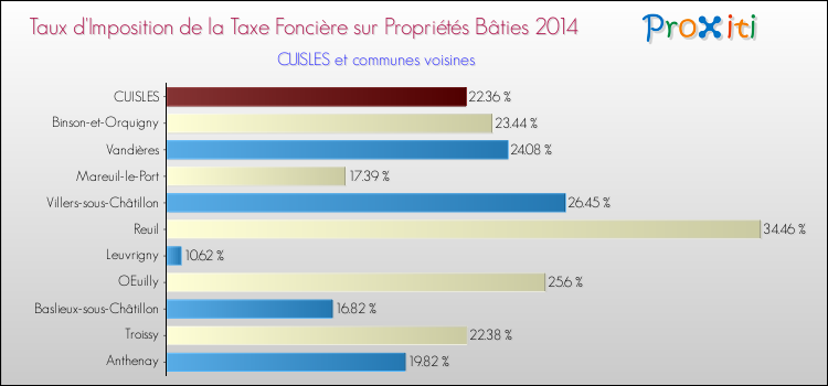 Taux d'imposition de la taxe foncière sur le bati 2014 pour CUISLES et les communes proches Comparaison des taux d'imposition de la taxe foncière sur le bati 2014 pour CUISLES et les communes voisines