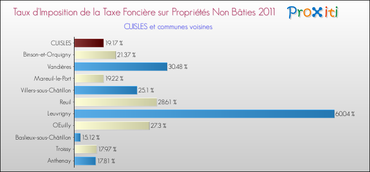 Taux d'imposition de la taxe foncière sur les immeubles et terrains non batis 2011 pour CUISLES et les communes proches Comparaison des taux d'imposition de la taxe foncière sur les immeubles et terrains non batis 2011 pour CUISLES et les communes voisines